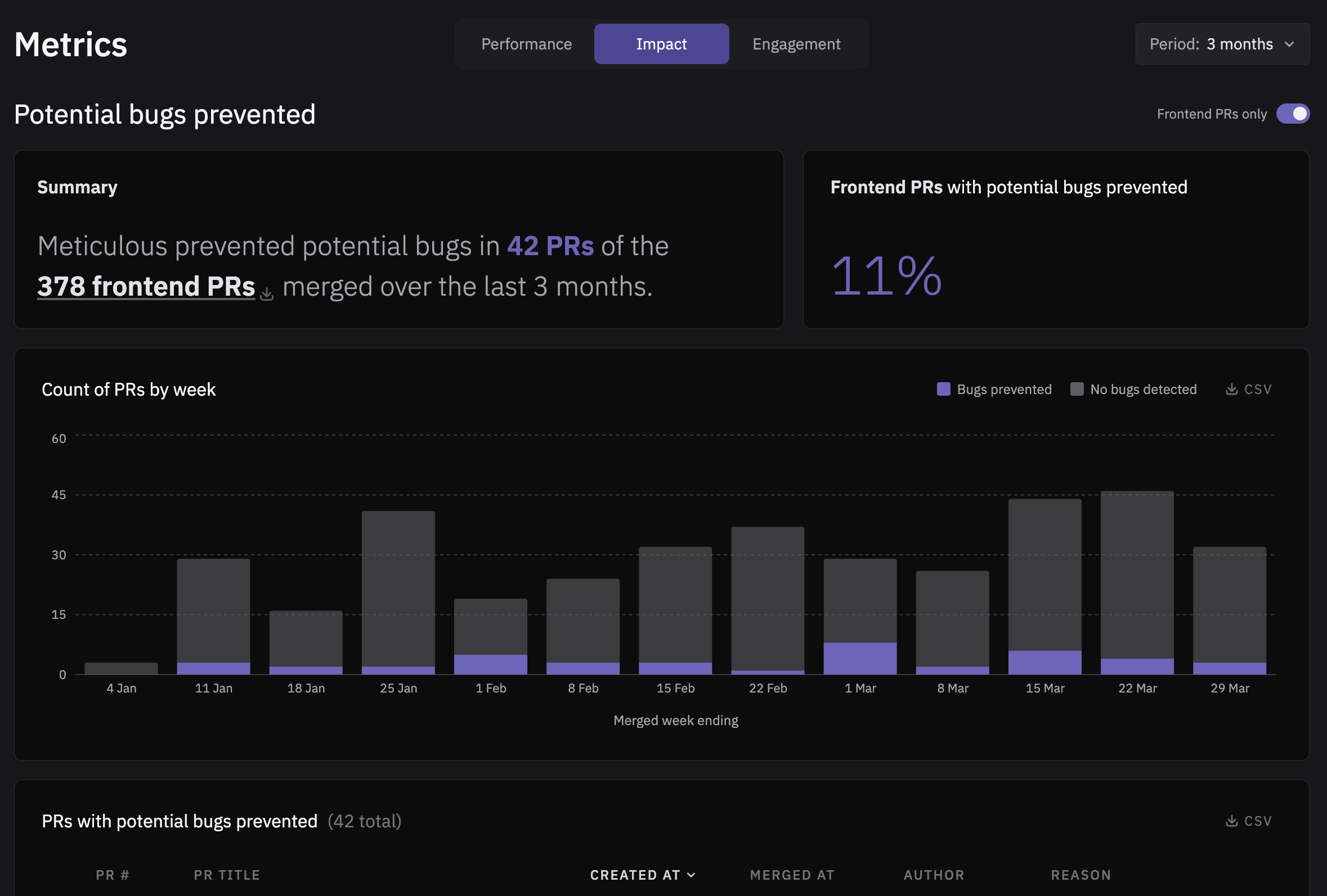 Metrics Dashboard